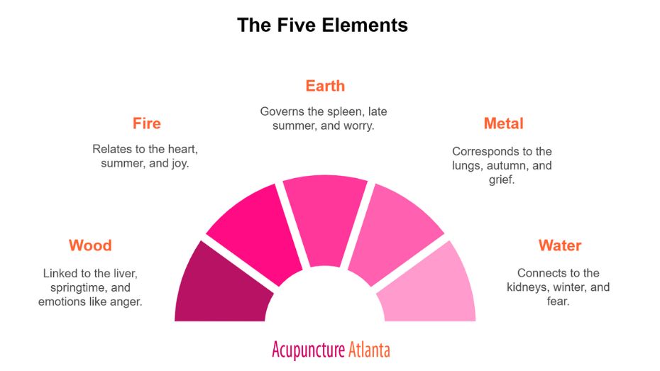 Five Elements Traditional Medicine