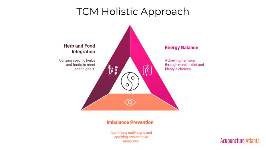 TCM Holistic Approach