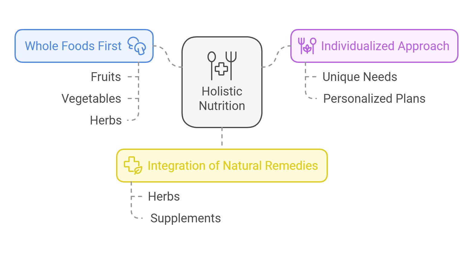 Principles of Holistic Nutrition