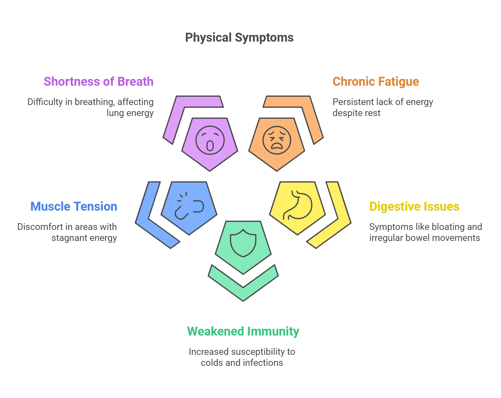 Signs of Qi Energy Flow Imbalance