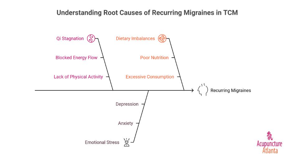 Root Causes of Migraines TCM