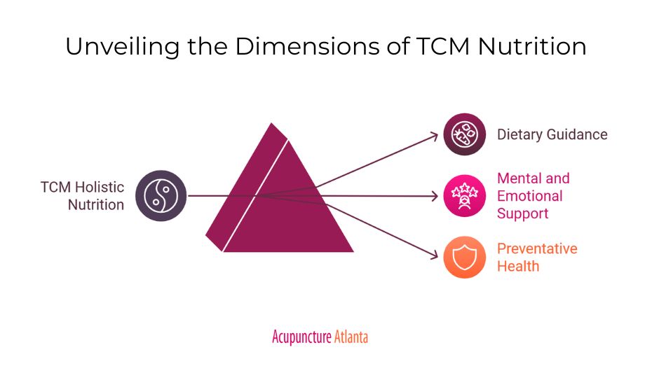 Unveiling The Dimensions of TCM Nutrition